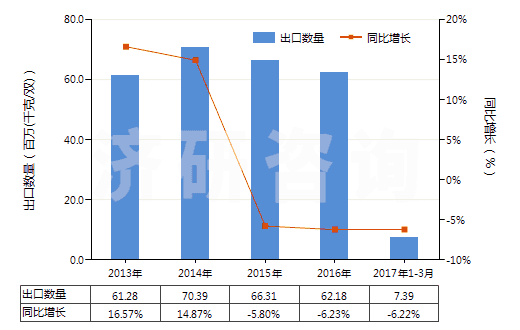 2013-2017年3月中國(guó)其他過(guò)踝低于小腿的橡、塑或革外底的短統(tǒng)靴(HS64039119)出口量及增速統(tǒng)計(jì)